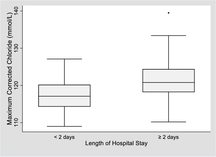 A Preliminary Investigation into the Association of Chloride Concentration on Morbidity and Mortality in Hospitalized Canine Patients.