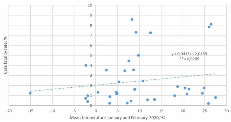 Role of Environmental Temperature on the Attack rate and Case fatality rate of Coronavirus Disease 2019 (COVID-19) Pandemic.