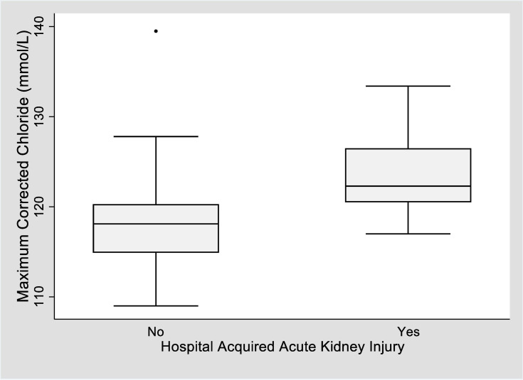 A Preliminary Investigation into the Association of Chloride Concentration on Morbidity and Mortality in Hospitalized Canine Patients.