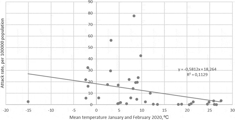 Role of Environmental Temperature on the Attack rate and Case fatality rate of Coronavirus Disease 2019 (COVID-19) Pandemic.