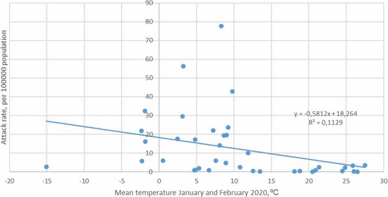 Role of Environmental Temperature on the Attack rate and Case fatality rate of Coronavirus Disease 2019 (COVID-19) Pandemic.