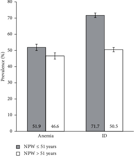 Screening for Anemia and Iron Deficiency in the Adult Portuguese Population.