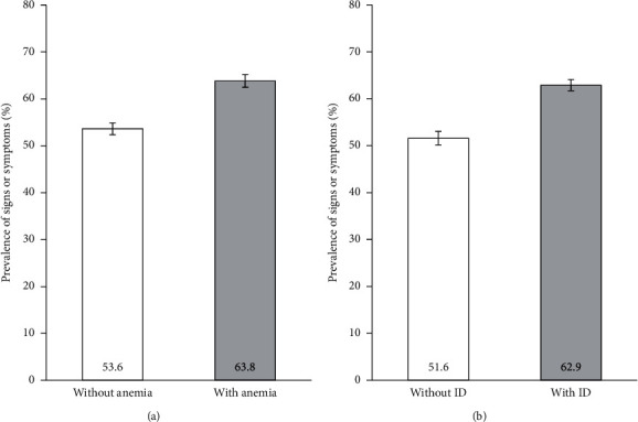 Screening for Anemia and Iron Deficiency in the Adult Portuguese Population.