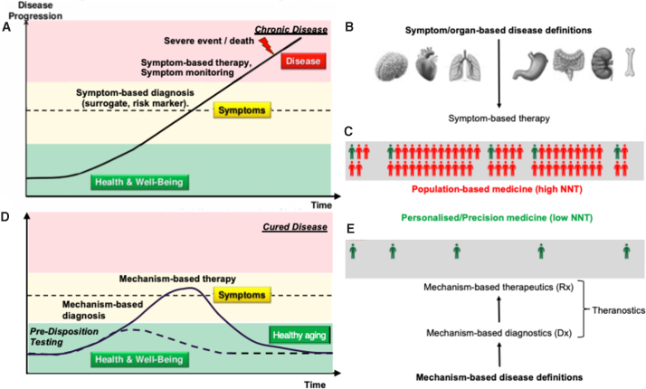 Network and Systems Medicine: Position Paper of the European Collaboration on Science and Technology Action on Open Multiscale Systems Medicine.