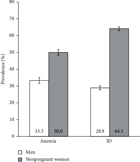 Screening for Anemia and Iron Deficiency in the Adult Portuguese Population.