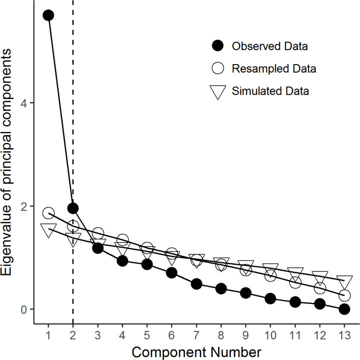 The Factor Structure of the Mood Disorder Questionnaire in Tunisian Patients.