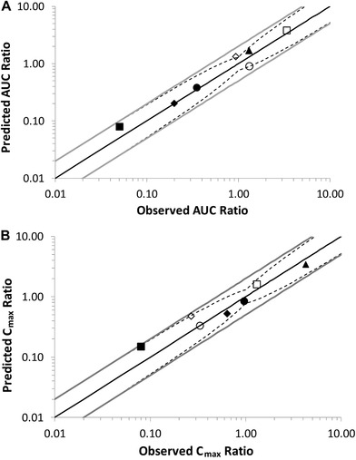 Predicting Clinical Effects of CYP3A4 Modulators on Abemaciclib and Active Metabolites Exposure Using Physiologically Based Pharmacokinetic Modeling.