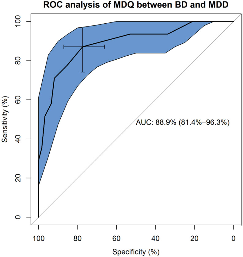 The Factor Structure of the Mood Disorder Questionnaire in Tunisian Patients.
