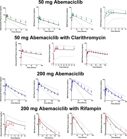 Predicting Clinical Effects of CYP3A4 Modulators on Abemaciclib and Active Metabolites Exposure Using Physiologically Based Pharmacokinetic Modeling.