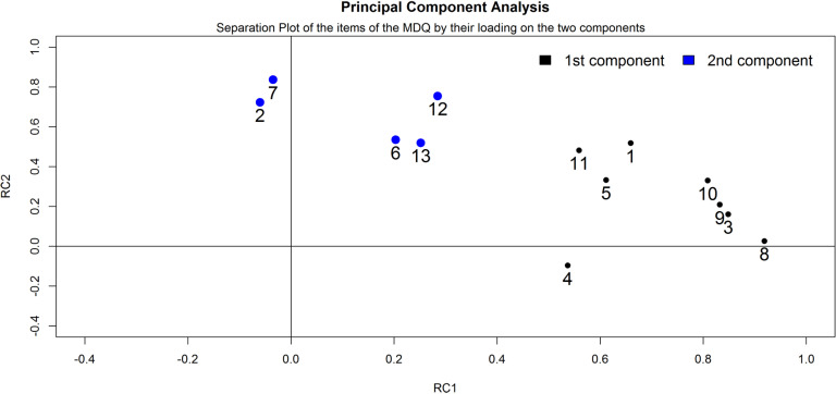 The Factor Structure of the Mood Disorder Questionnaire in Tunisian Patients.