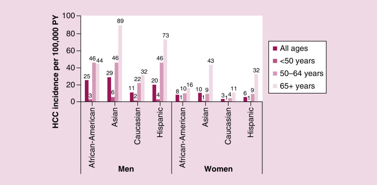 Epidemiologic, humanistic and economic burden of hepatocellular carcinoma in the USA: a systematic literature review.