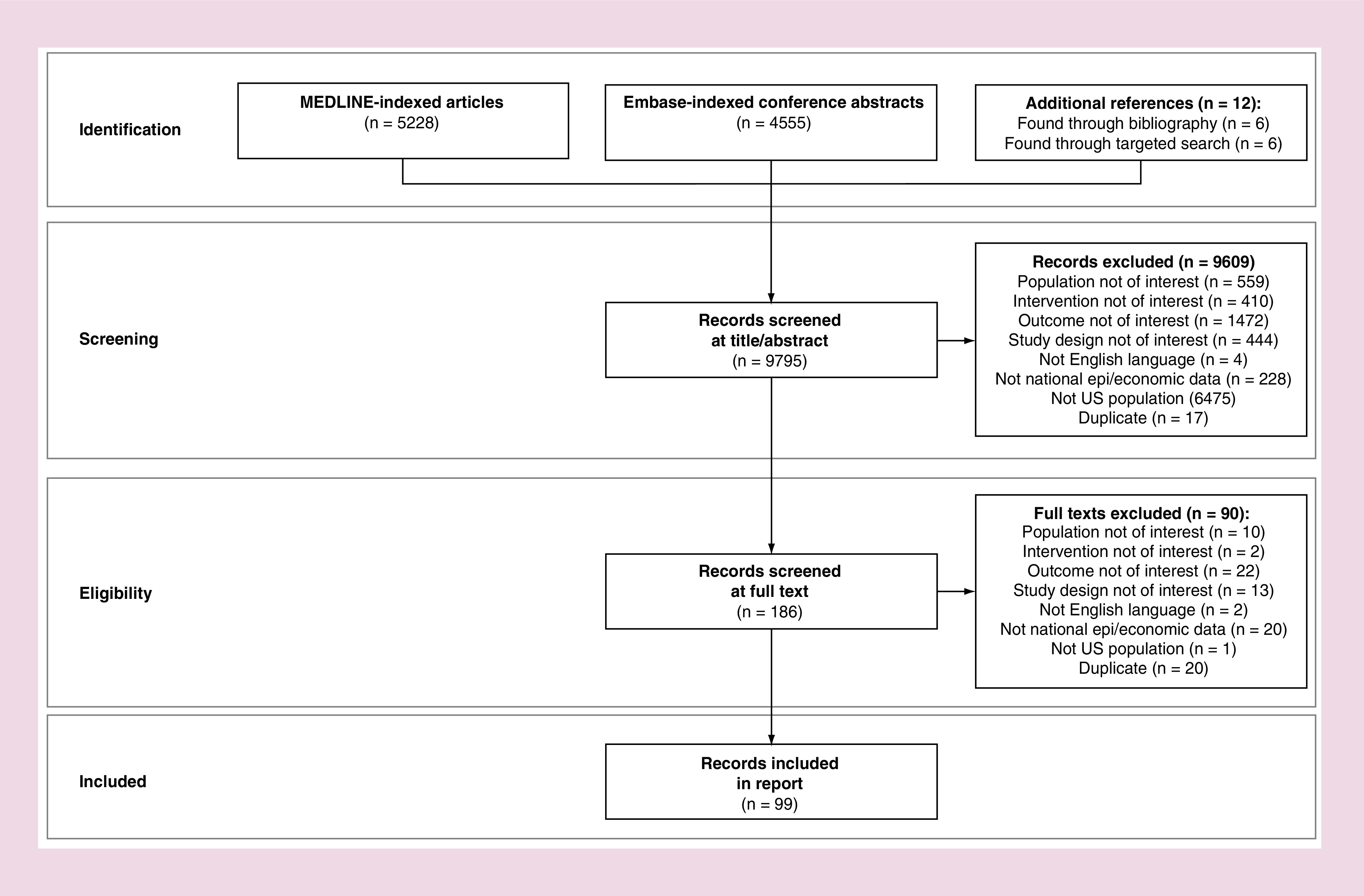 Epidemiologic, humanistic and economic burden of hepatocellular carcinoma in the USA: a systematic literature review.