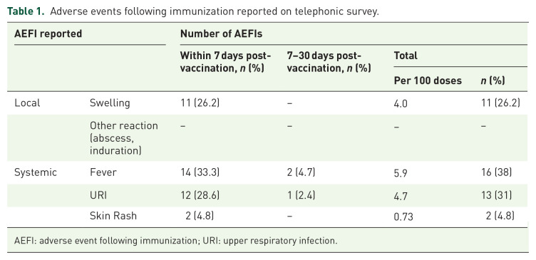 Profile of adverse events following immunization with measles rubella vaccine at a tertiary care hospital in East Delhi, India.