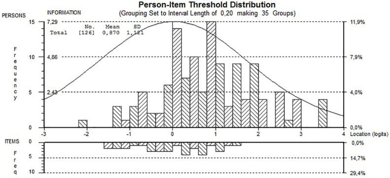 Development and Construct Validity of the Work Instability Scale for People With Common Mental Disorders in a Sample of Depressed and Anxious Workers: A Rasch Analysis.