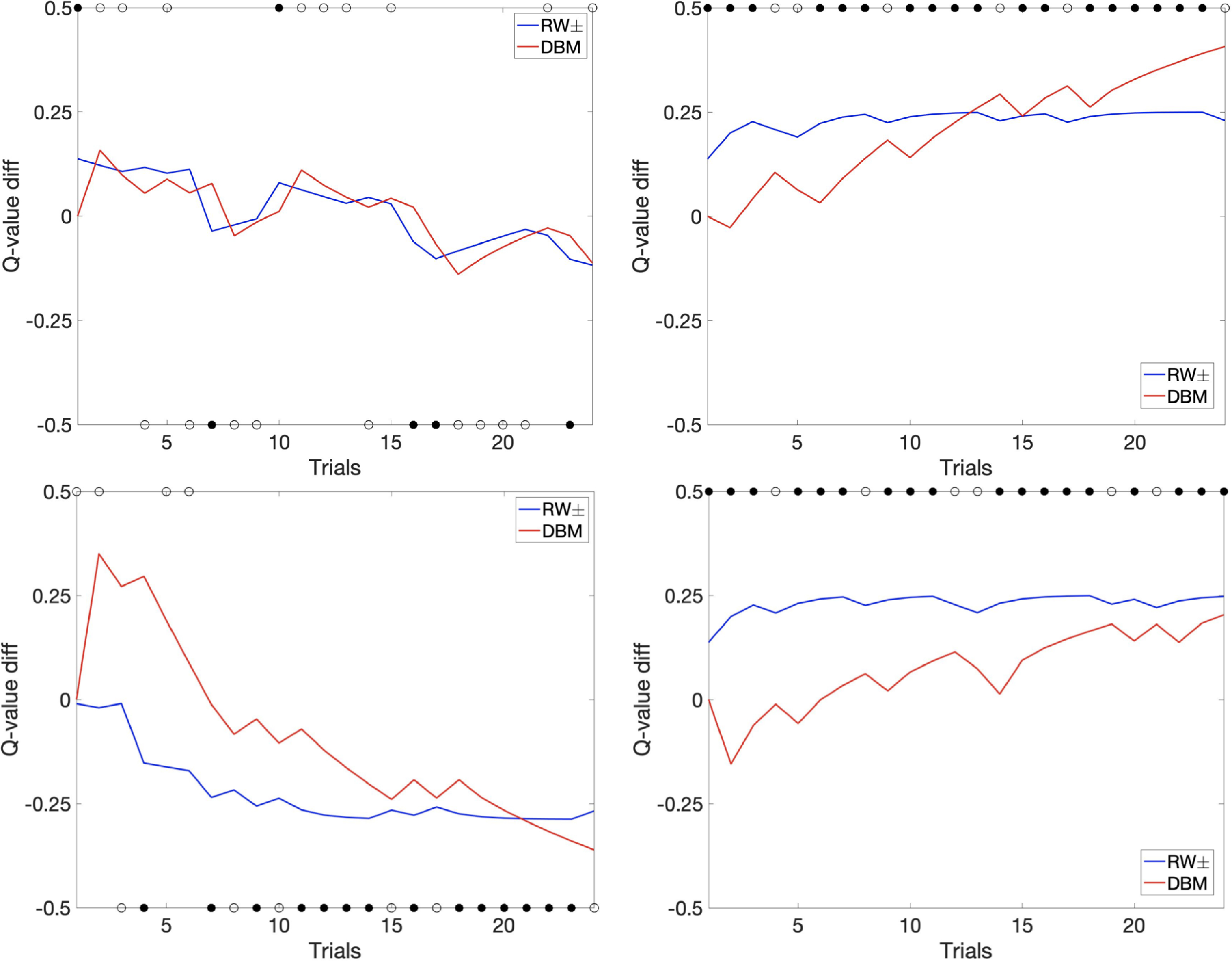 Devaluation of Unchosen Options: A Bayesian Account of the Provenance and Maintenance of Overly Optimistic Expectations.