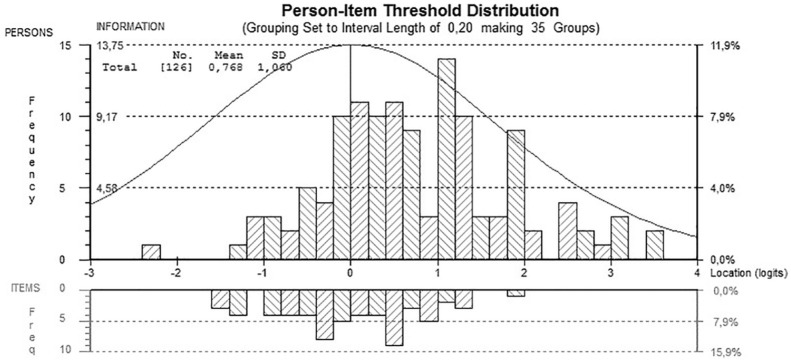 Development and Construct Validity of the Work Instability Scale for People With Common Mental Disorders in a Sample of Depressed and Anxious Workers: A Rasch Analysis.