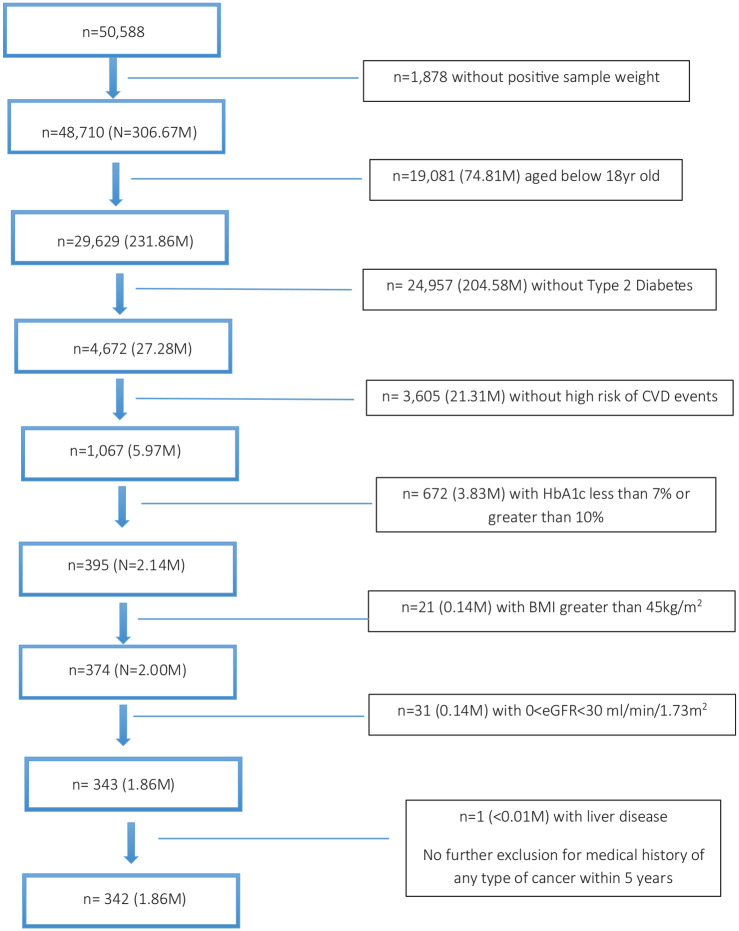 Estimating the number of preventable cardiovascular disease events in the United States using the EMPA-REG OUTCOME trial results and National Health and Nutrition Examination Survey.