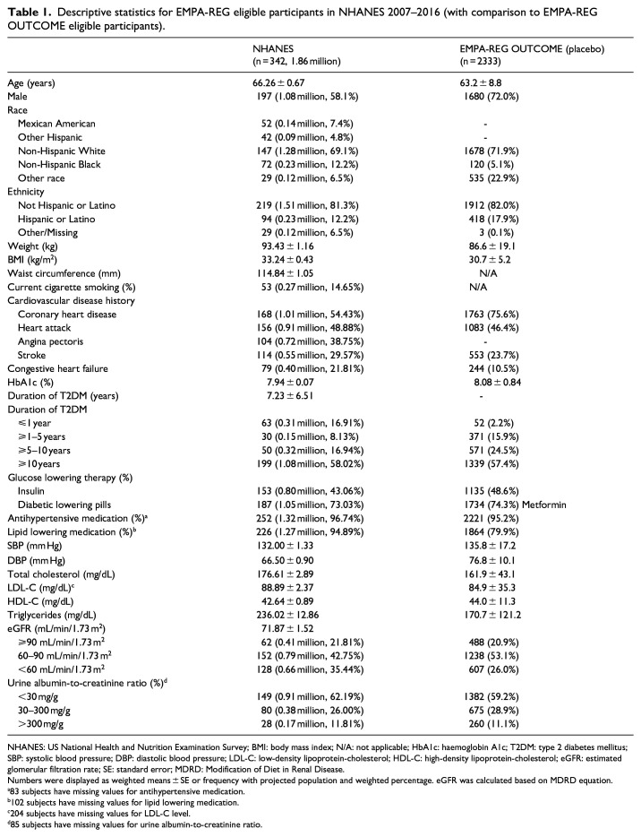 Estimating the number of preventable cardiovascular disease events in the United States using the EMPA-REG OUTCOME trial results and National Health and Nutrition Examination Survey.