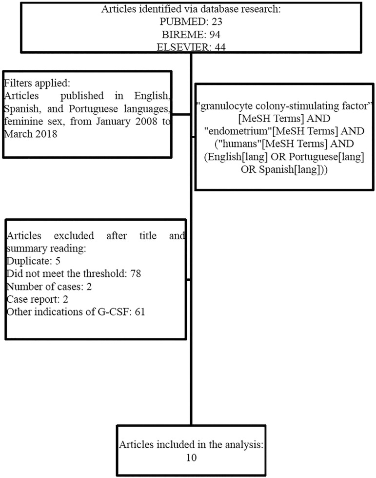 The role played by granulocyte colony stimulating factor (G-CSF) on women submitted to in vitro fertilization associated with thin endometrium: systematic review.