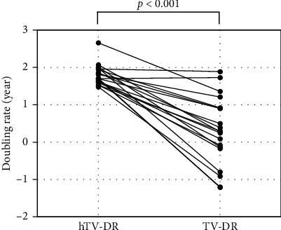 Tumor Volume Kinetic Analyses Might Explain Excellent Prognoses in Young Patients with Papillary Thyroid Carcinoma.