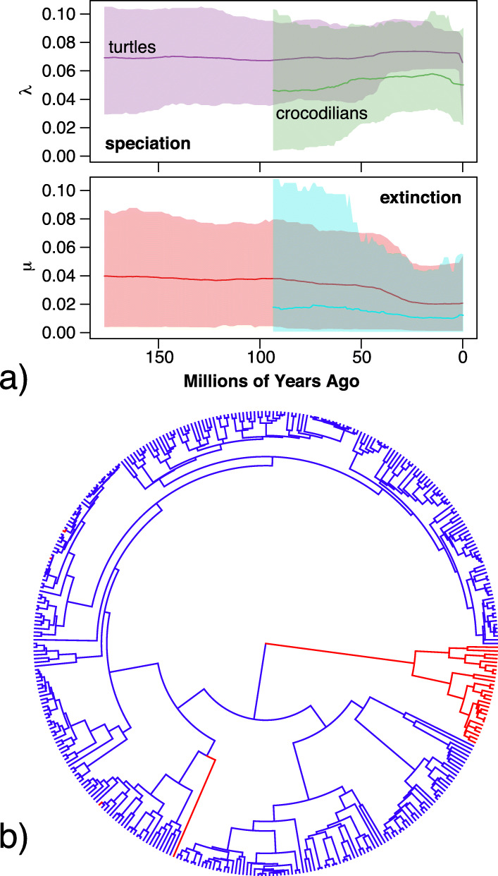 Phylogenetic and spatial distribution of evolutionary diversification, isolation, and threat in turtles and crocodilians (non-avian archosauromorphs).