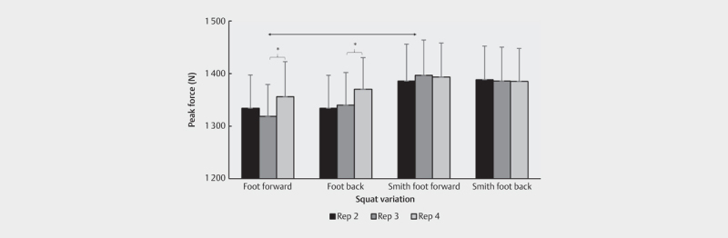 Kinematic and EMG Comparison Between Variations of Unilateral Squats Under Different Stabilities.