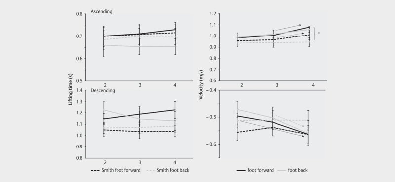 Kinematic and EMG Comparison Between Variations of Unilateral Squats Under Different Stabilities.