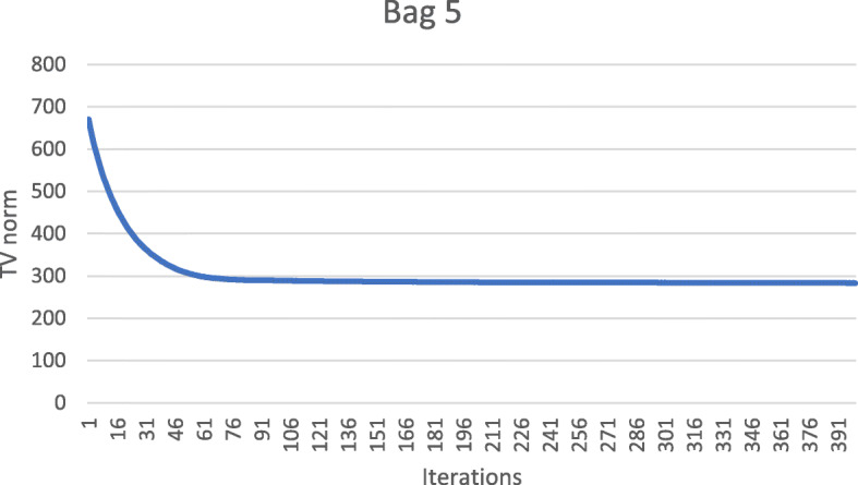 Projection-domain iteration to estimate unreliable measurements.