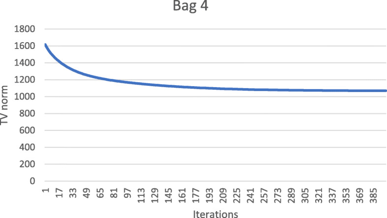 Projection-domain iteration to estimate unreliable measurements.