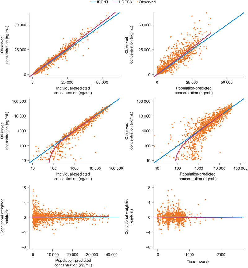 Population Pharmacokinetics and Pharmacodynamics of Ontamalimab (SHP647), a Fully Human Monoclonal Antibody Against Mucosal Addressin Cell Adhesion Molecule-1 (MAdCAM-1), in Patients With Ulcerative Colitis or Crohn's Disease.