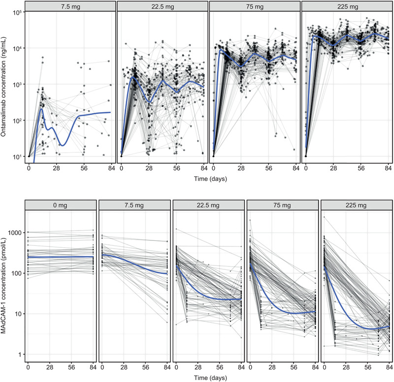 Population Pharmacokinetics and Pharmacodynamics of Ontamalimab (SHP647), a Fully Human Monoclonal Antibody Against Mucosal Addressin Cell Adhesion Molecule-1 (MAdCAM-1), in Patients With Ulcerative Colitis or Crohn's Disease.
