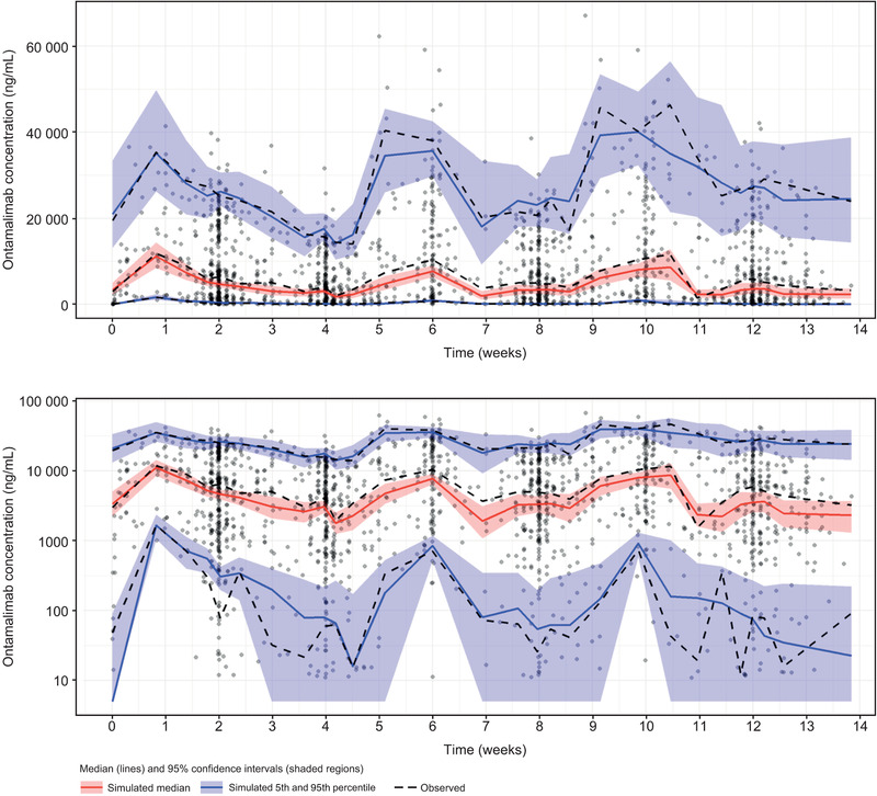 Population Pharmacokinetics and Pharmacodynamics of Ontamalimab (SHP647), a Fully Human Monoclonal Antibody Against Mucosal Addressin Cell Adhesion Molecule-1 (MAdCAM-1), in Patients With Ulcerative Colitis or Crohn's Disease.