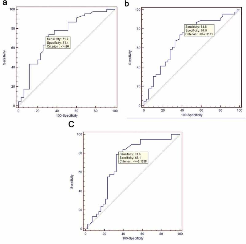 Performance of the Parasympathetic Tone Activity (PTA) index to assess the intraoperative nociception using different premedication drugs in anaesthetised dogs.