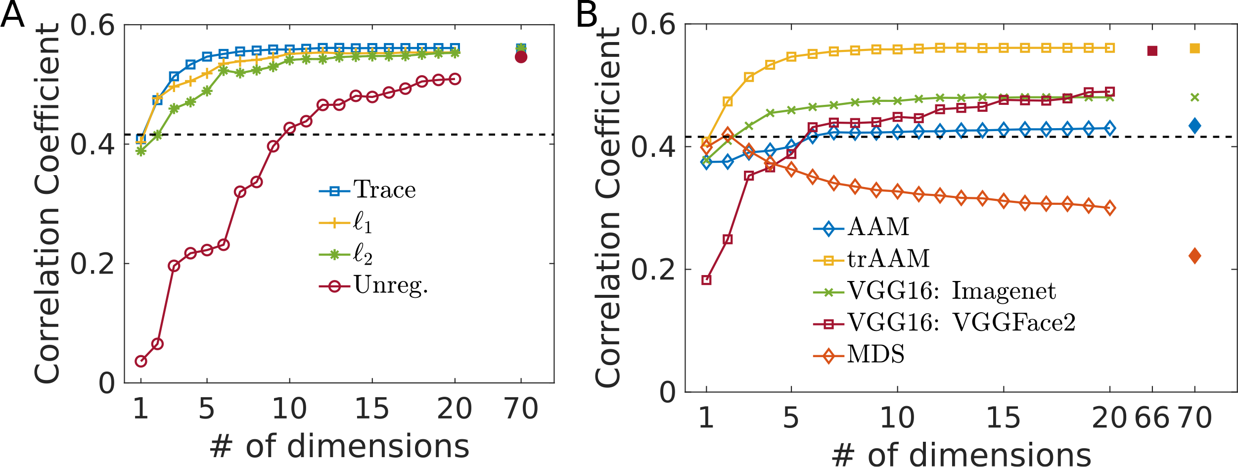 Leveraging Computer Vision Face Representation to Understand Human Face Representation.