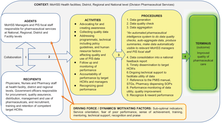 A model to strengthen utility of quality pharmaceutical health systems data in resource-limited settings.