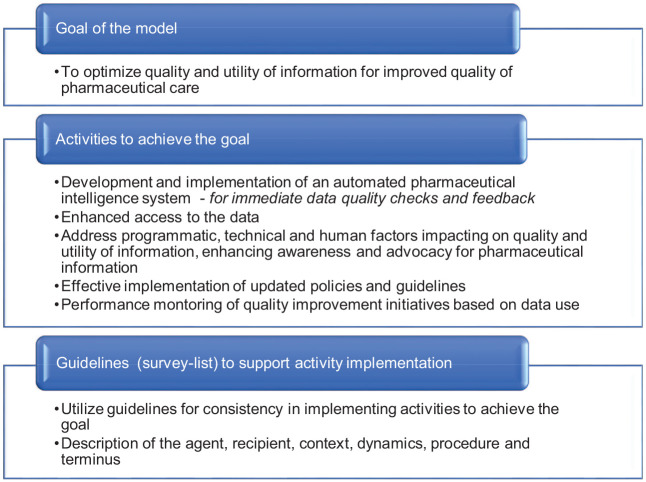 A model to strengthen utility of quality pharmaceutical health systems data in resource-limited settings.