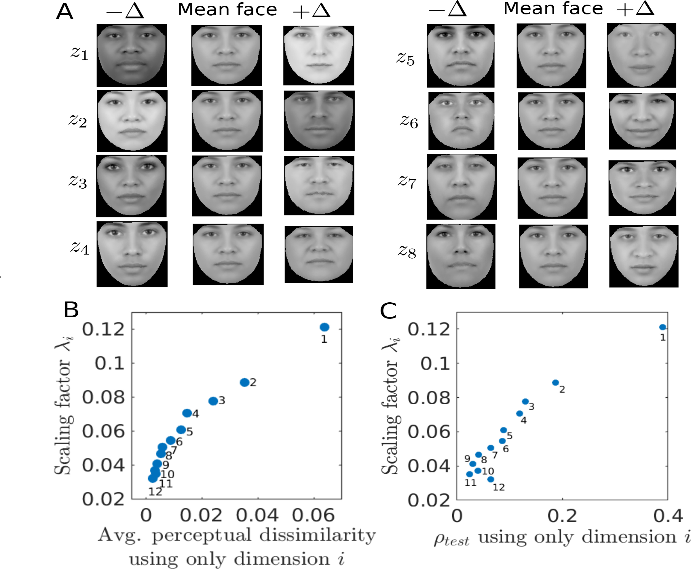 Leveraging Computer Vision Face Representation to Understand Human Face Representation.