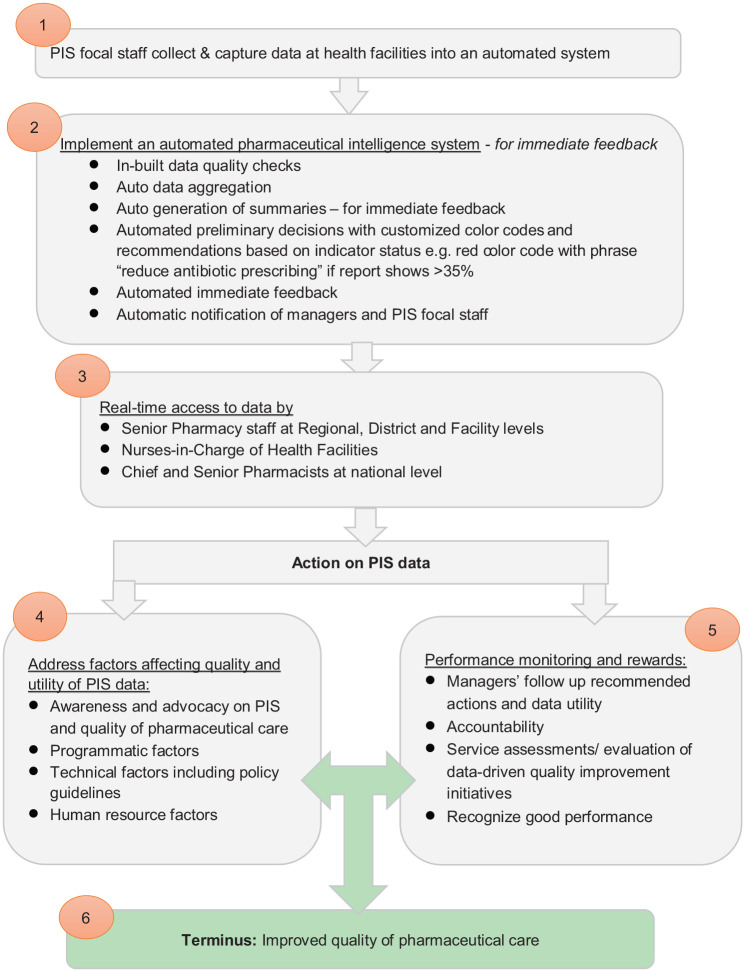 A model to strengthen utility of quality pharmaceutical health systems data in resource-limited settings.