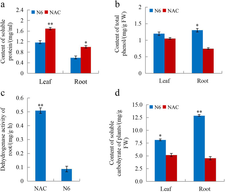 Transcriptome analysis of activated charcoal-induced growth promotion of wheat seedlings in tissue culture.