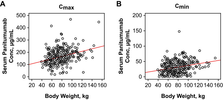 Dose Regimen Rationale for Panitumumab in Cancer Patients: To Be Based on Body Weight or Not.