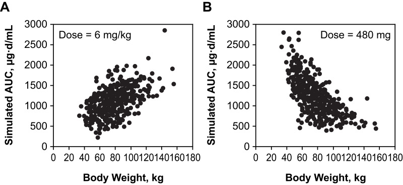 Dose Regimen Rationale for Panitumumab in Cancer Patients: To Be Based on Body Weight or Not.