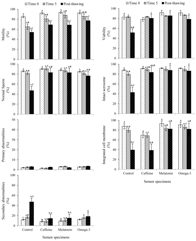 Enhancing liquid-chilled storage and cryopreservation capacities of ram spermatozoa by supplementing the diluent with different additives.