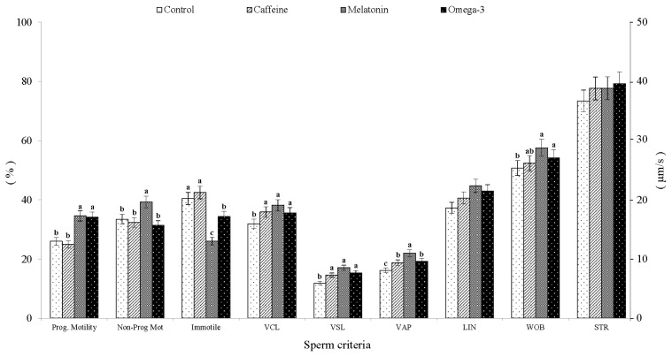 Enhancing liquid-chilled storage and cryopreservation capacities of ram spermatozoa by supplementing the diluent with different additives.