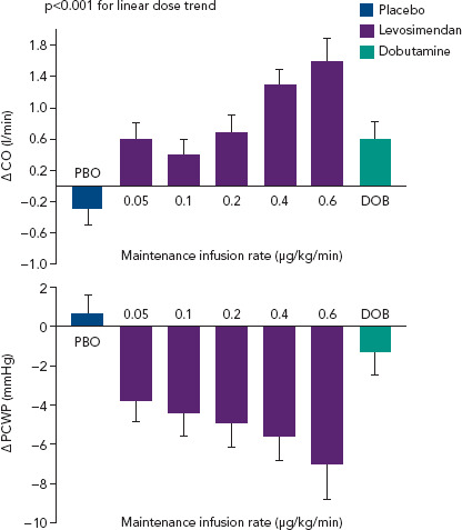 Levosimendan Efficacy and Safety: 20 years of SIMDAX in Clinical Use.