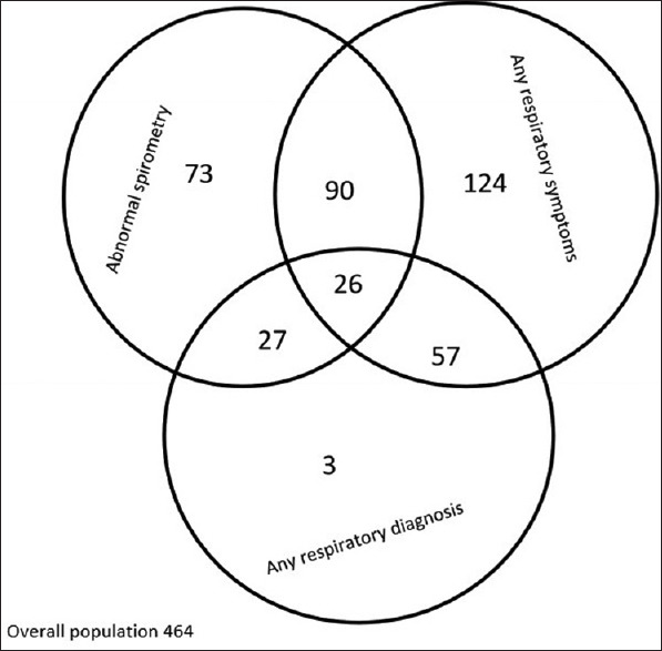 Unrecognized Respiratory Morbidity among Adolescents and Young Adults in Nigeria: Implications for Future Health Outcomes.