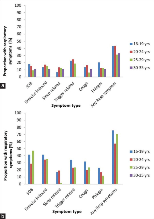 Unrecognized Respiratory Morbidity among Adolescents and Young Adults in Nigeria: Implications for Future Health Outcomes.