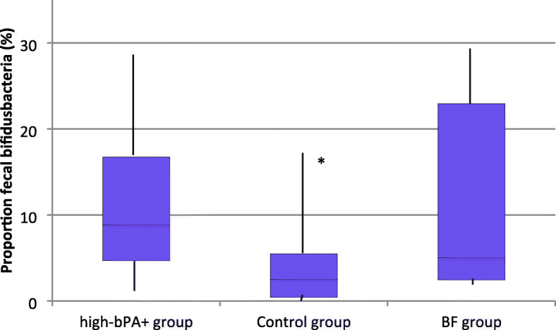 Infant formula with cow's milk fat and prebiotics affects intestinal flora, but not the incidence of infections during infancy in a double-blind randomized controlled trial.