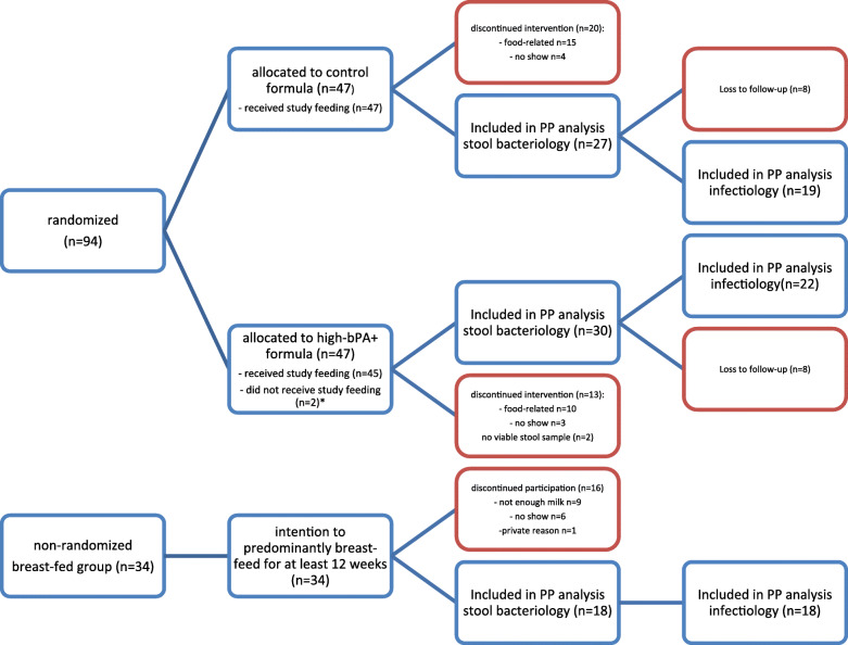 Infant formula with cow's milk fat and prebiotics affects intestinal flora, but not the incidence of infections during infancy in a double-blind randomized controlled trial.