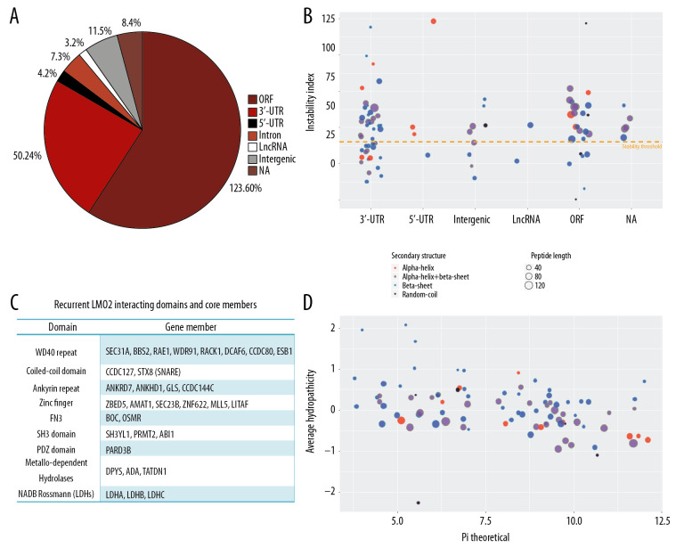 Biochemical Feature of LMO2 Interactome and LMO2 Function Prospect.