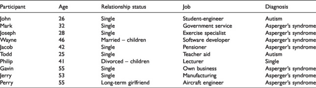 What does success mean for autistic men? A narrative exploration of self-determination.